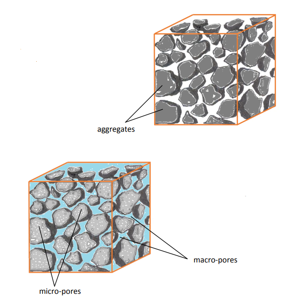 Soil porosity